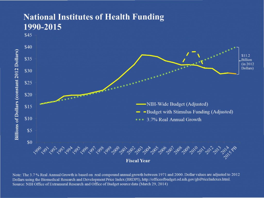 NIH funding