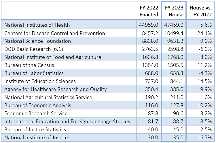 Cossa Releases Analysis Of Fy 2023 House Appropriations Bills Cossa 9604