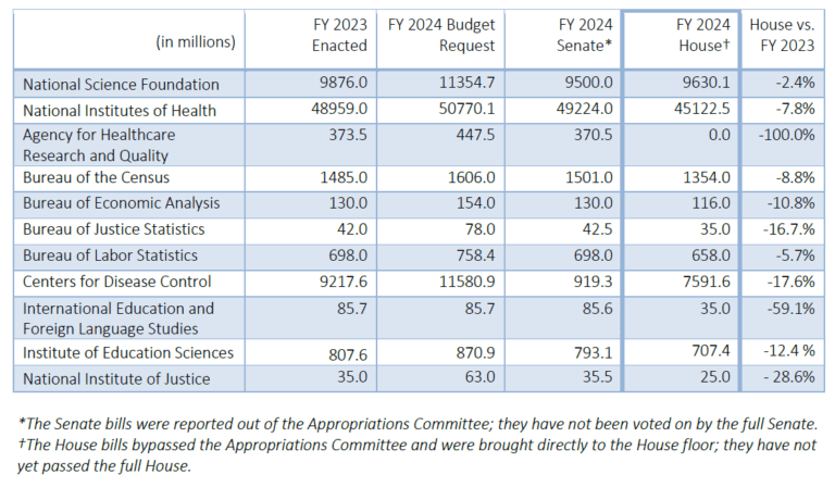 Analysis Of The FY 2024 House Appropriations Bills For Federal Science   TABLE 768x448 