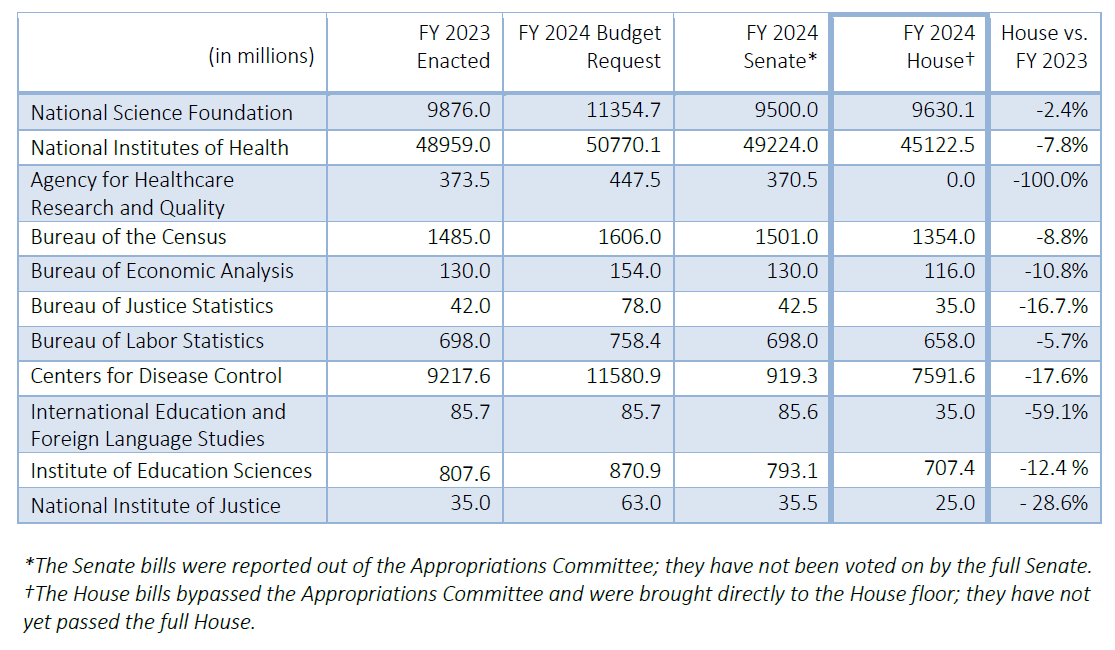 Analysis of the FY 2024 House Appropriations Bills for Federal Science Agencies COSSA